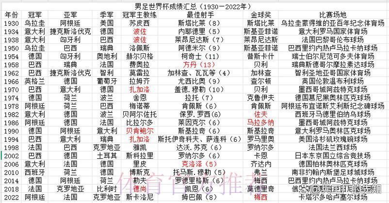 历届世界杯各队赛事战绩深度盘点 历届世界杯各队赛事战绩深度盘点